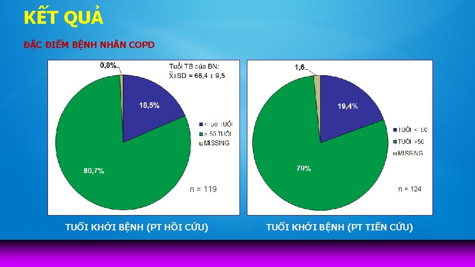 KẾT QUẢ ĐẶC ĐIỂM BỆNH NH N COPD n = 119 TUỔI KHỞI BỆNH