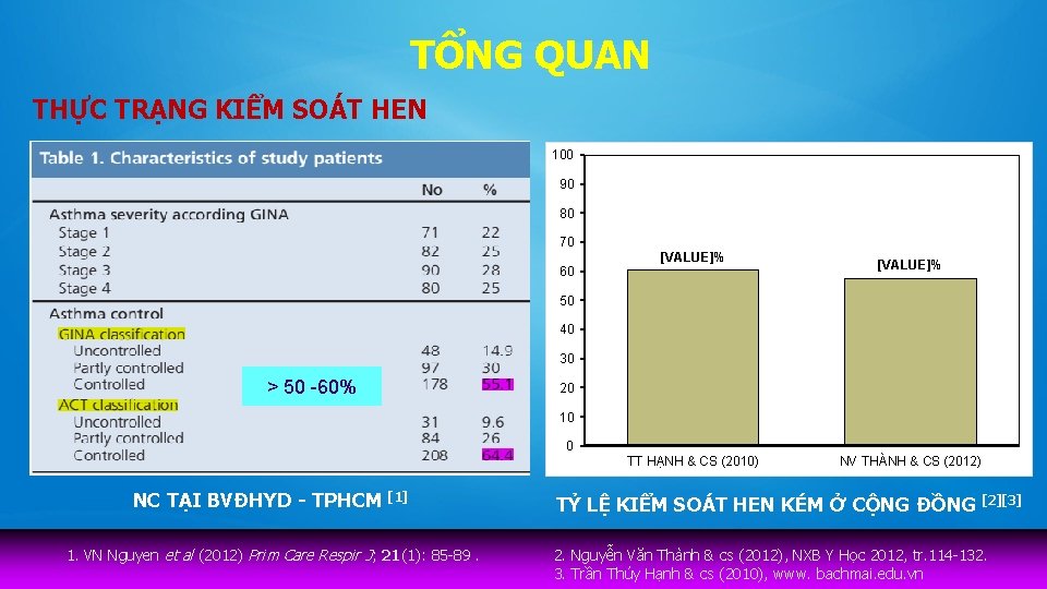 TỔNG QUAN THỰC TRẠNG KIỂM SOÁT HEN 100 90 80 70 [VALUE]% 60 [VALUE]%