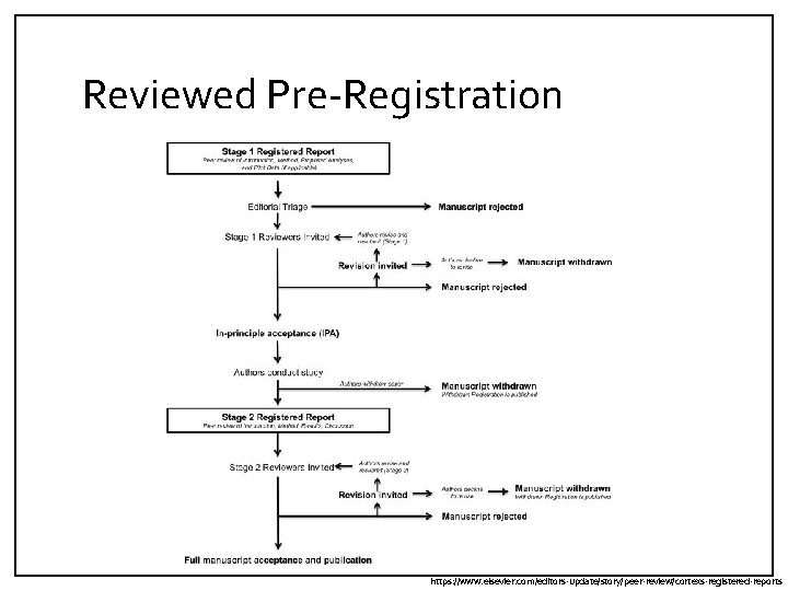 Reviewed Pre-Registration https: //www. elsevier. com/editors-update/story/peer-review/cortexs-registered-reports 