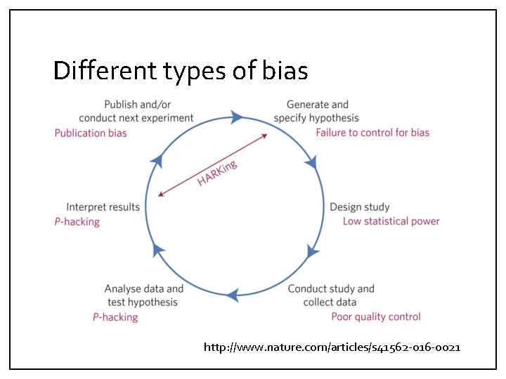 Different types of bias http: //www. nature. com/articles/s 41562 -016 -0021 