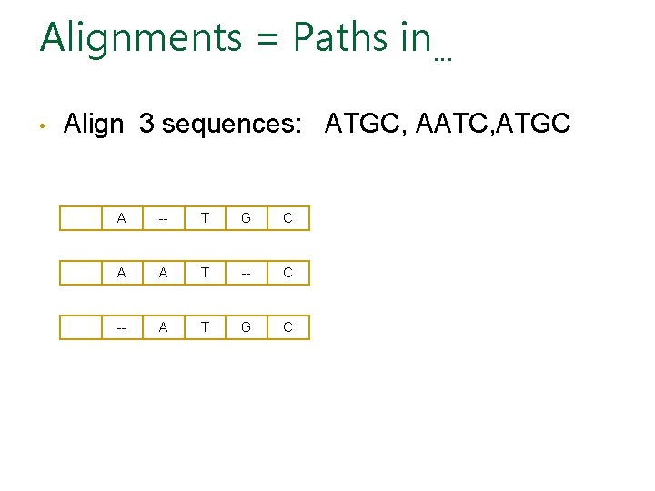 Alignments = Paths in… • Align 3 sequences: ATGC, AATC, ATGC A -- T