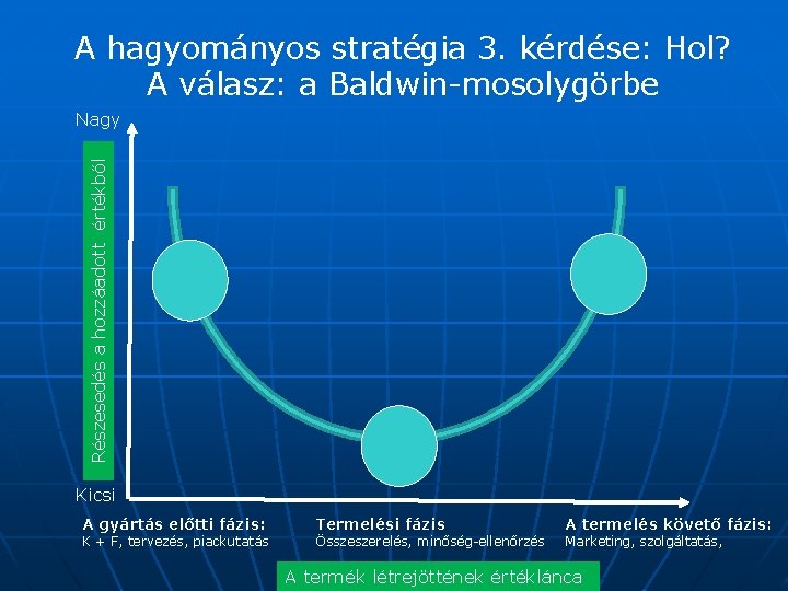 A hagyományos stratégia 3. kérdése: Hol? A válasz: a Baldwin-mosolygörbe Részesedés a hozzáadott értékből