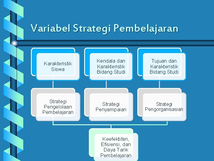 Variabel Strategi Pembelajaran Karakteristik Siswa Kendala dan Karakteristik Bidang Studi Tujuan dan Karakteristik Bidang