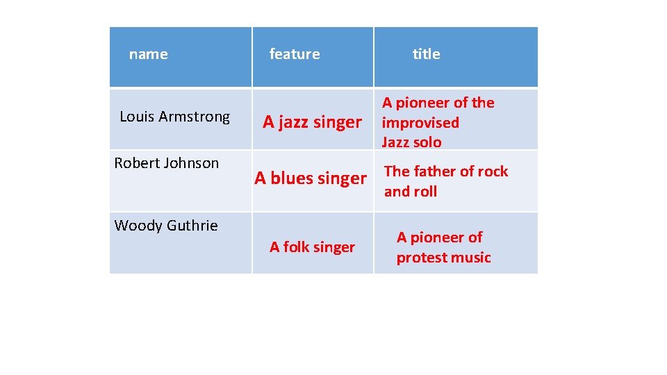 name Louis Armstrong Robert Johnson feature A jazz singer title A pioneer of the