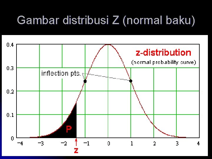 Gambar distribusi Z (normal baku) 