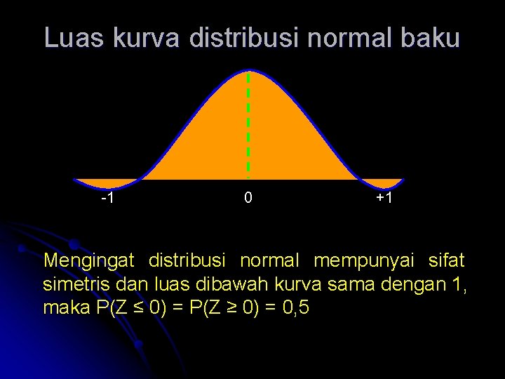 Luas kurva distribusi normal baku -1 0 +1 Mengingat distribusi normal mempunyai sifat simetris