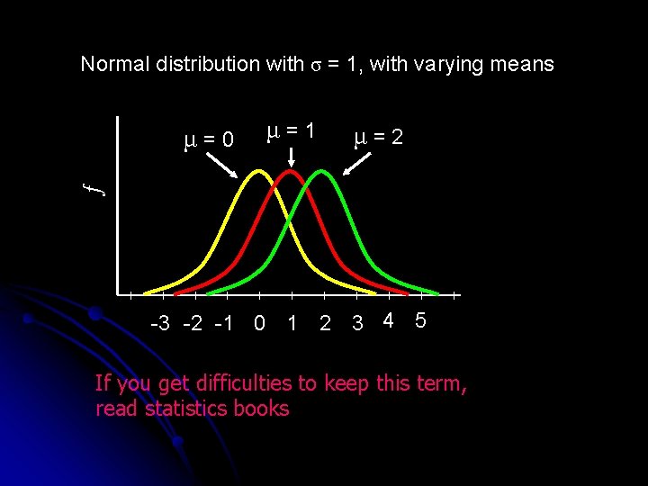 Normal distribution with σ = 1, with varying means μ=1 μ=2 ƒ μ=0 -3