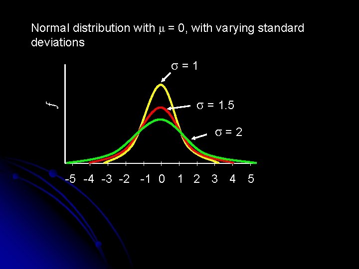 Normal distribution with μ = 0, with varying standard deviations ƒ σ=1 σ =