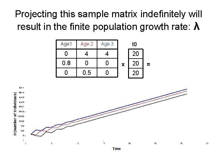 Projecting this sample matrix indefinitely will result in the finite population growth rate: λ