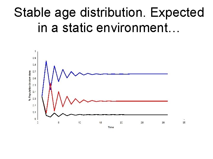 Stable age distribution. Expected in a static environment… 