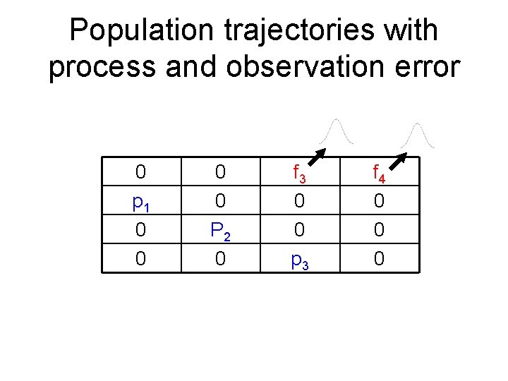 Population trajectories with process and observation error 0 p 1 0 0 P 2