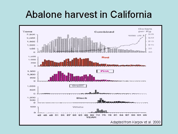 Abalone harvest in California Adapted from Karpov et al. 2000 