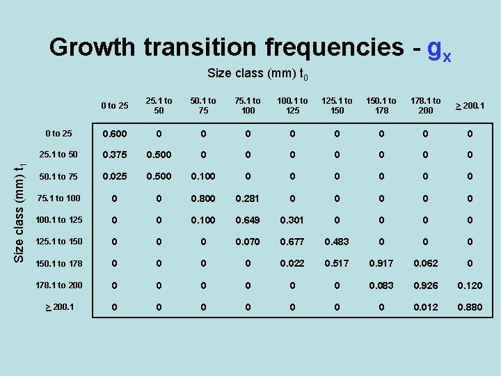 Growth transition frequencies - gx Size class (mm) t 1 Size class (mm) t