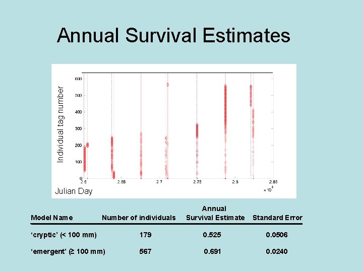 Individual tag number Annual Survival Estimates Julian Day Model Name Number of individuals Annual