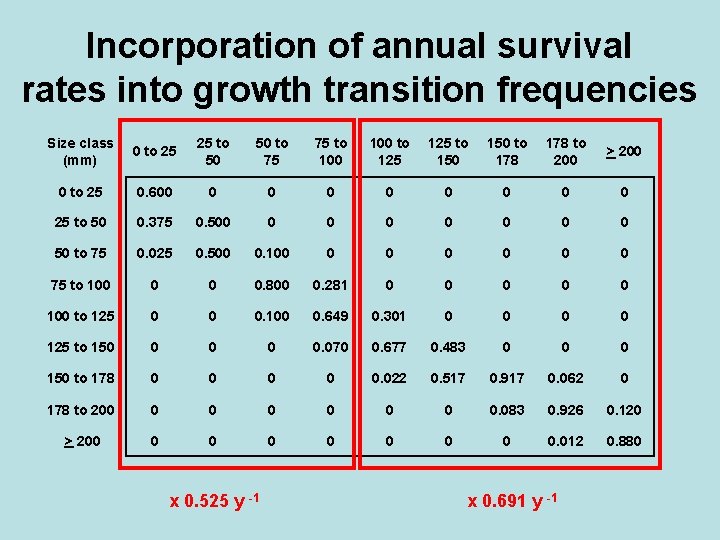 Incorporation of annual survival rates into growth transition frequencies Size class (mm) 0 to