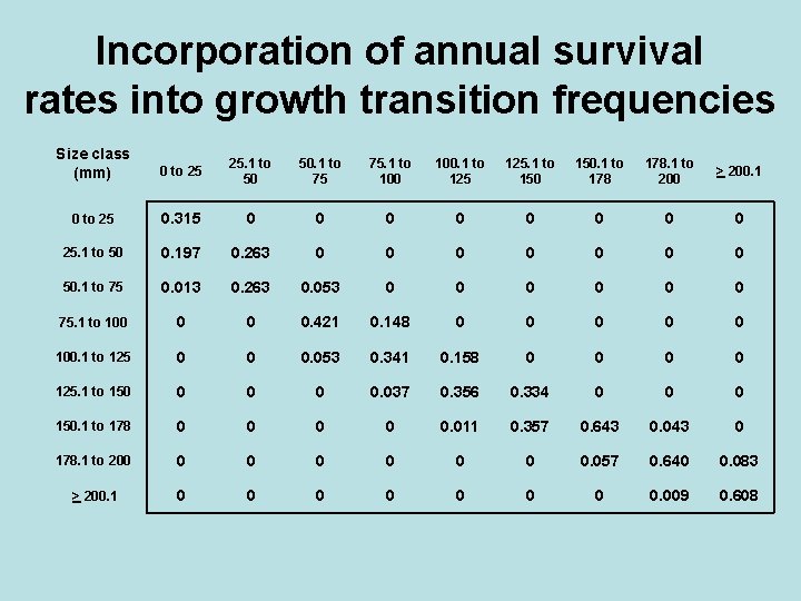 Incorporation of annual survival rates into growth transition frequencies Size class (mm) 0 to