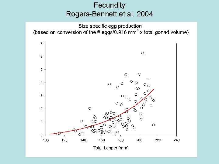 Fecundity Rogers-Bennett et al. 2004 