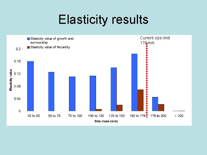 Elasticity results Current size limit 178 mm 