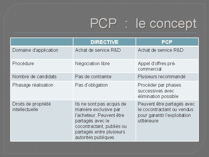 PCP : le concept DIRECTIVE PCP Domaine d’application Achat de service R&D Procédure Négociation