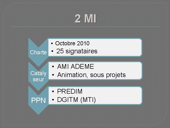 2 MI • Octobre 2010 Charte • 25 signataires • AMI ADEME Cataly •