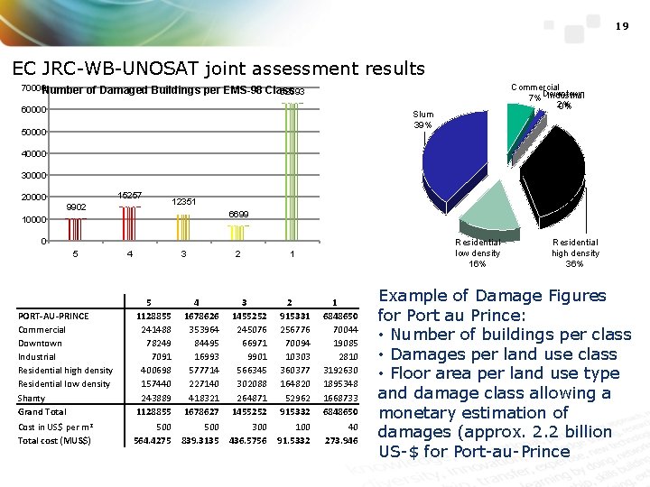 19 EC JRC-WB-UNOSAT joint assessment results 70000 Number Commercial Industrial 7% Downtown 2% 0%
