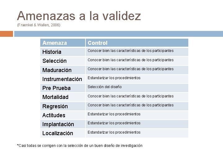 Amenazas a la validez (Fraenkel & Wallen, 2006) Amenaza Control Historia Conocer bien las