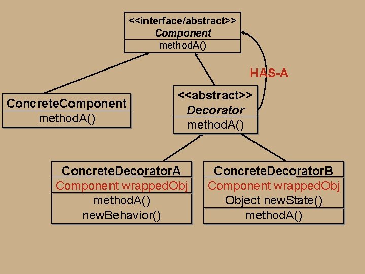 <<interface/abstract>> Component method. A() HAS-A Concrete. Component method. A() <<abstract>> Decorator method. A() Concrete. <<interface/abstract>> Component method. A() HAS-A Concrete. Component method. A() <<abstract>> Decorator method. A() Concrete.