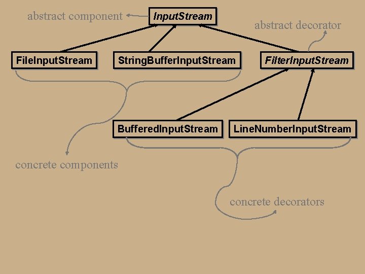 abstract component File. Input. Stream abstract decorator String. Buffer. Input. Stream Buffered. Input. Stream abstract component File. Input. Stream abstract decorator String. Buffer. Input. Stream Buffered. Input. Stream