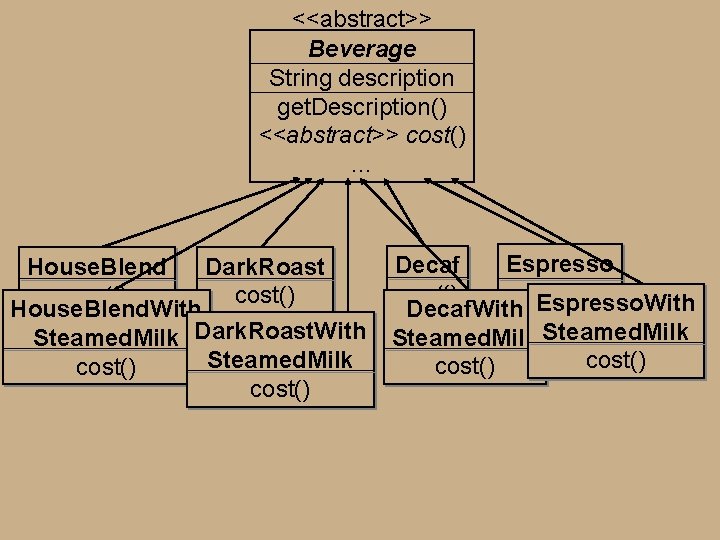 <<abstract>> Beverage String description get. Description() <<abstract>> cost() … House. Blend Dark. Roast cost() <<abstract>> Beverage String description get. Description() <<abstract>> cost() … House. Blend Dark. Roast cost()
