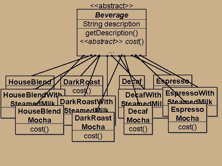<<abstract>> Beverage String description get. Description() <<abstract>> cost() … House. Blend Dark. Roast cost() <<abstract>> Beverage String description get. Description() <<abstract>> cost() … House. Blend Dark. Roast cost()