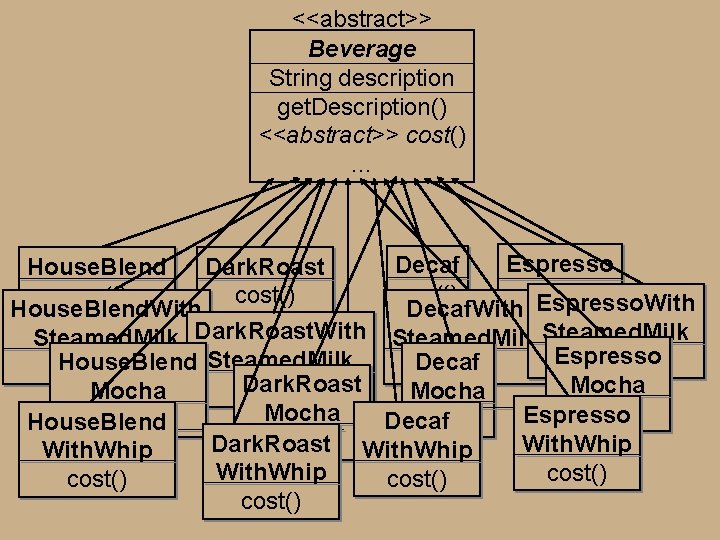 <<abstract>> Beverage String description get. Description() <<abstract>> cost() … Espresso Decaf House. Blend Dark. <<abstract>> Beverage String description get. Description() <<abstract>> cost() … Espresso Decaf House. Blend Dark.