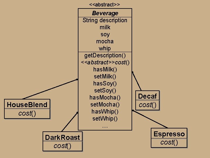 <<abstract>> House. Blend cost() Dark. Roast cost() Beverage String description milk soy mocha whip <<abstract>> House. Blend cost() Dark. Roast cost() Beverage String description milk soy mocha whip