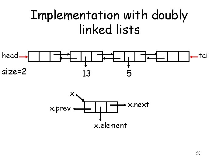 Implementation with doubly linked lists head tail size=2 13 5 x x. next x.
