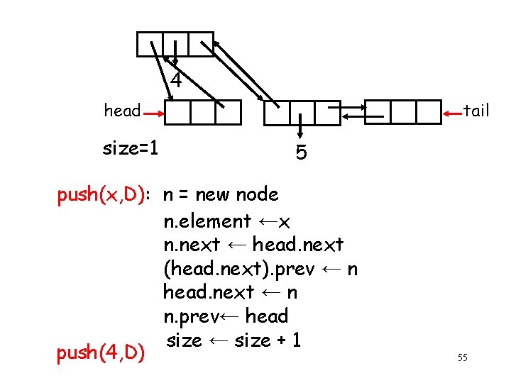 4 head size=1 tail 5 push(x, D): n = new node n. element ←x