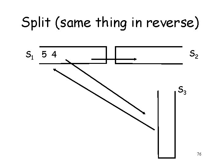 Split (same thing in reverse) S 2 S 1 5 4 S 3 76