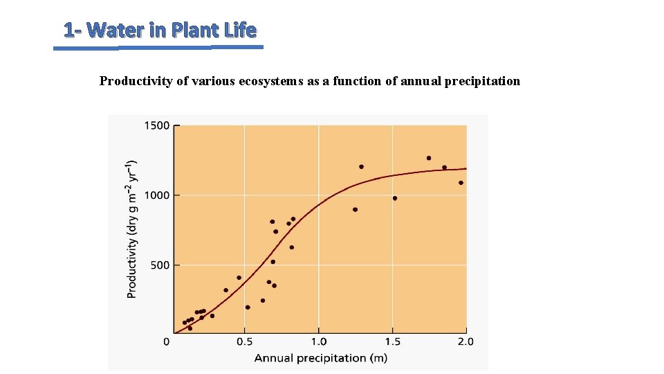 1 - Water in Plant Life Productivity of various ecosystems as a function of