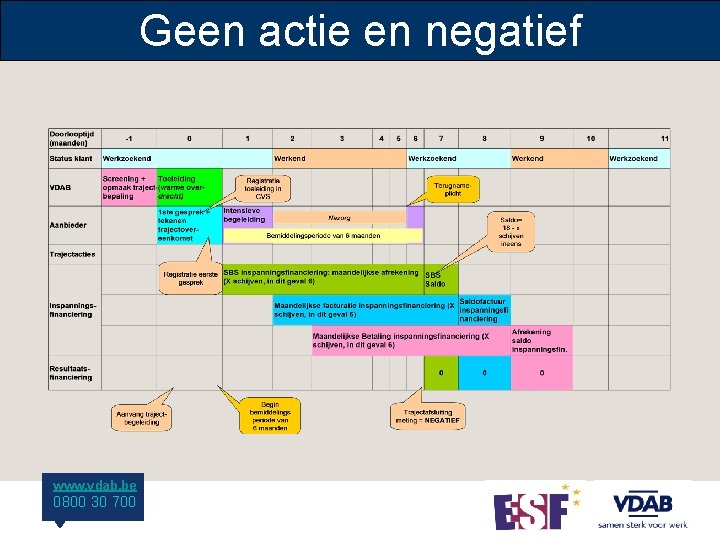 Geen actie en negatief www. vdab. be 0800 30 700 