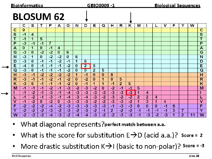 Bioinformatics GBIO 0009 1 Biological Sequences BLOSUM 62 • What diagonal represents? perfect match