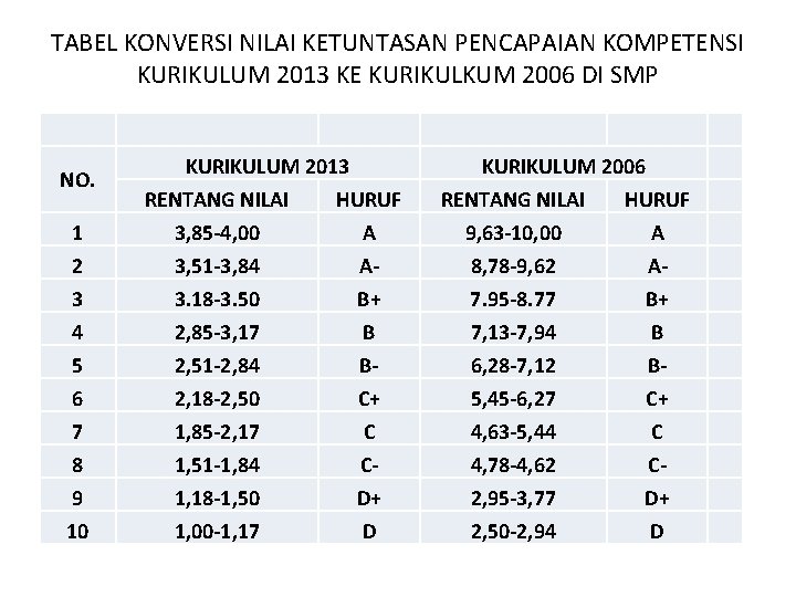 TABEL KONVERSI NILAI KETUNTASAN PENCAPAIAN KOMPETENSI KURIKULUM 2013 KE KURIKULKUM 2006 DI SMP NO.