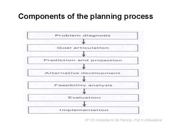 Components of the planning process CP 101 Introduction to City Planning – Prof. H.