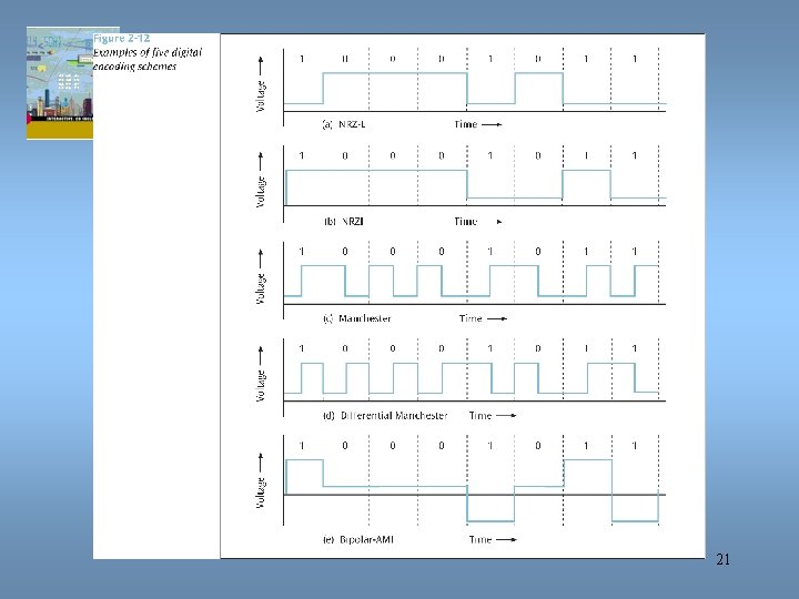 Data Communications and Computer Networks Chapter 2 21 