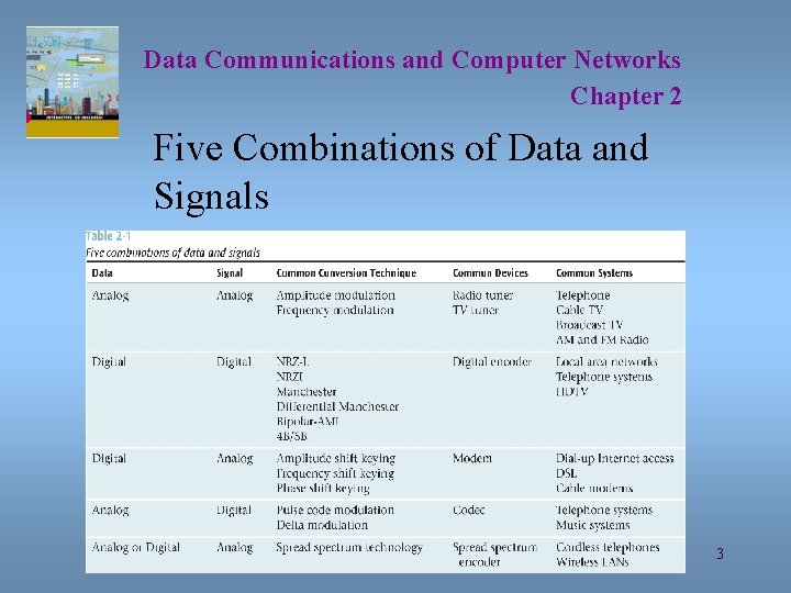 Data Communications and Computer Networks Chapter 2 Five Combinations of Data and Signals 3