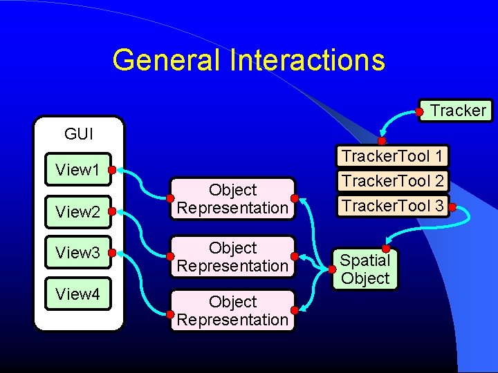 General Interactions Tracker GUI View 1 View 2 Object Representation View 3 Object Representation