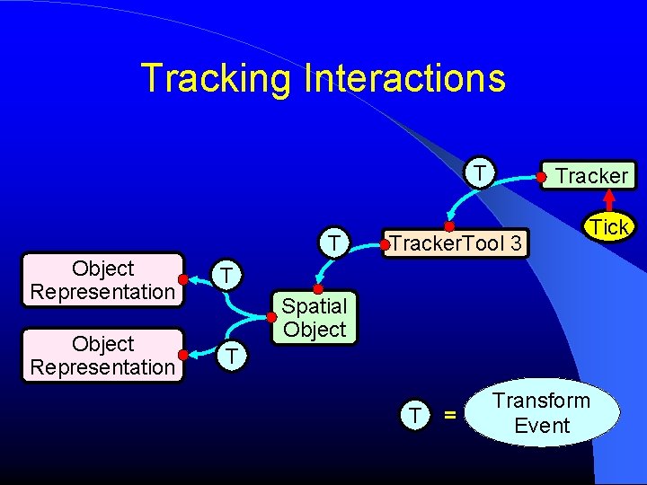 Tracking Interactions T T Object Representation T Tracker. Tool 3 Tick Spatial Object T