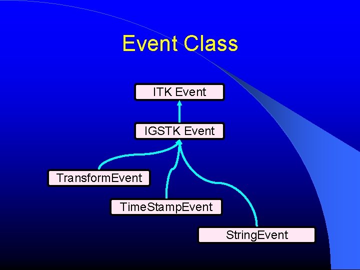 Event Class ITK Event IGSTK Event Transform. Event Time. Stamp. Event String. Event 