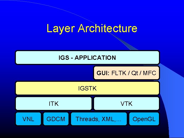 Layer Architecture IGS - APPLICATION GUI: FLTK / Qt / MFC IGSTK ITK VNL