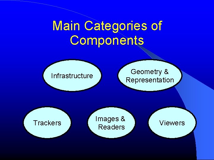 Main Categories of Components Geometry & Representation Infrastructure Trackers Images & Readers Viewers 