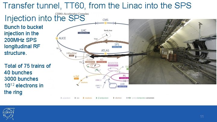 Transfer tunnel, TT 60, from the Linac into the SPS Injection into the SPS