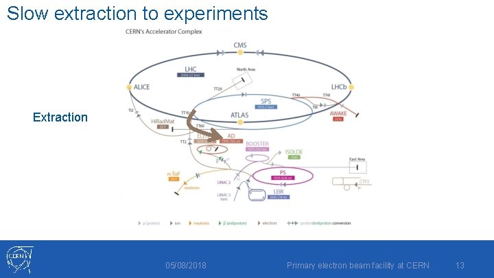 Slow extraction to experiments Extraction 05/08/2018 Primary electron beam facility at CERN 13 