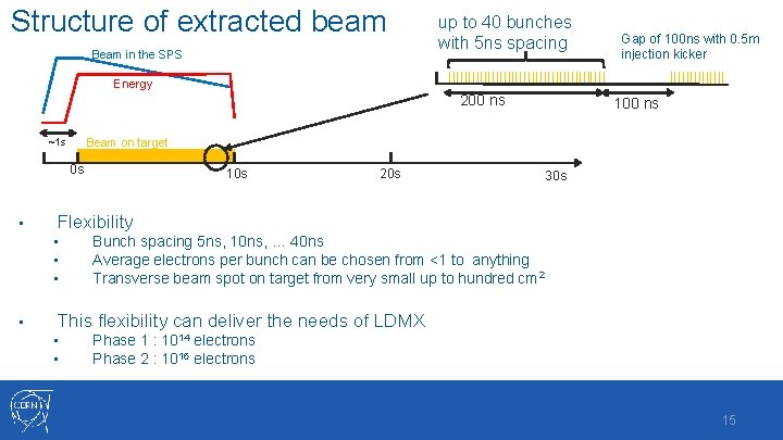Structure of extracted beam Beam in the SPS up to 40 bunches with 5